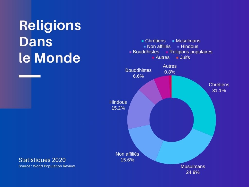 religions statistiques image statistiques récentes sous forme graphique des différentes religions dans le monde
